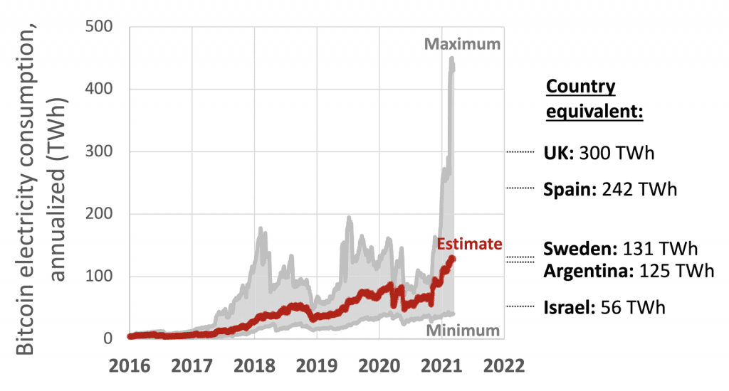 Graph showing Bitcoin electricity consumption compared to various countries as of 2021