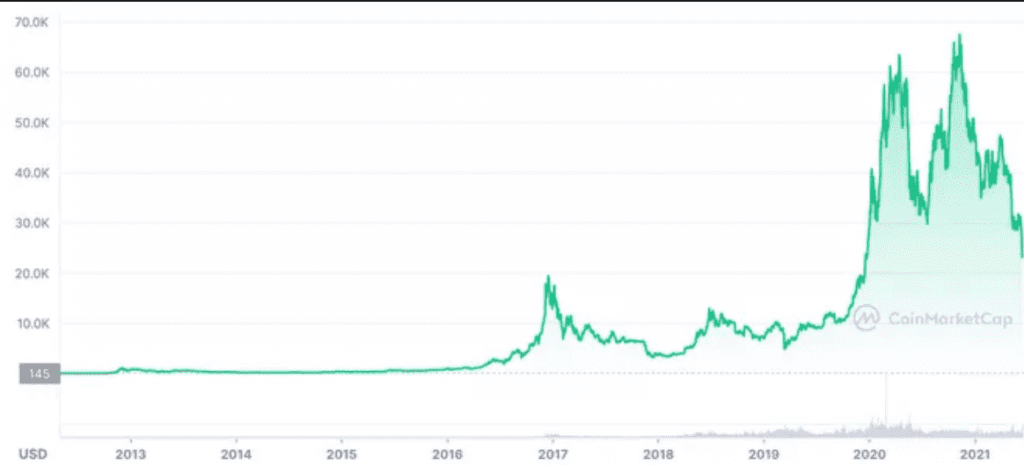 Graph showing price history of Bitcoin